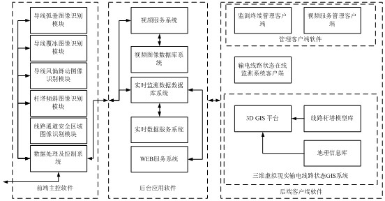 Target image identification transmission line state monitoring system based on visual attention mechanism