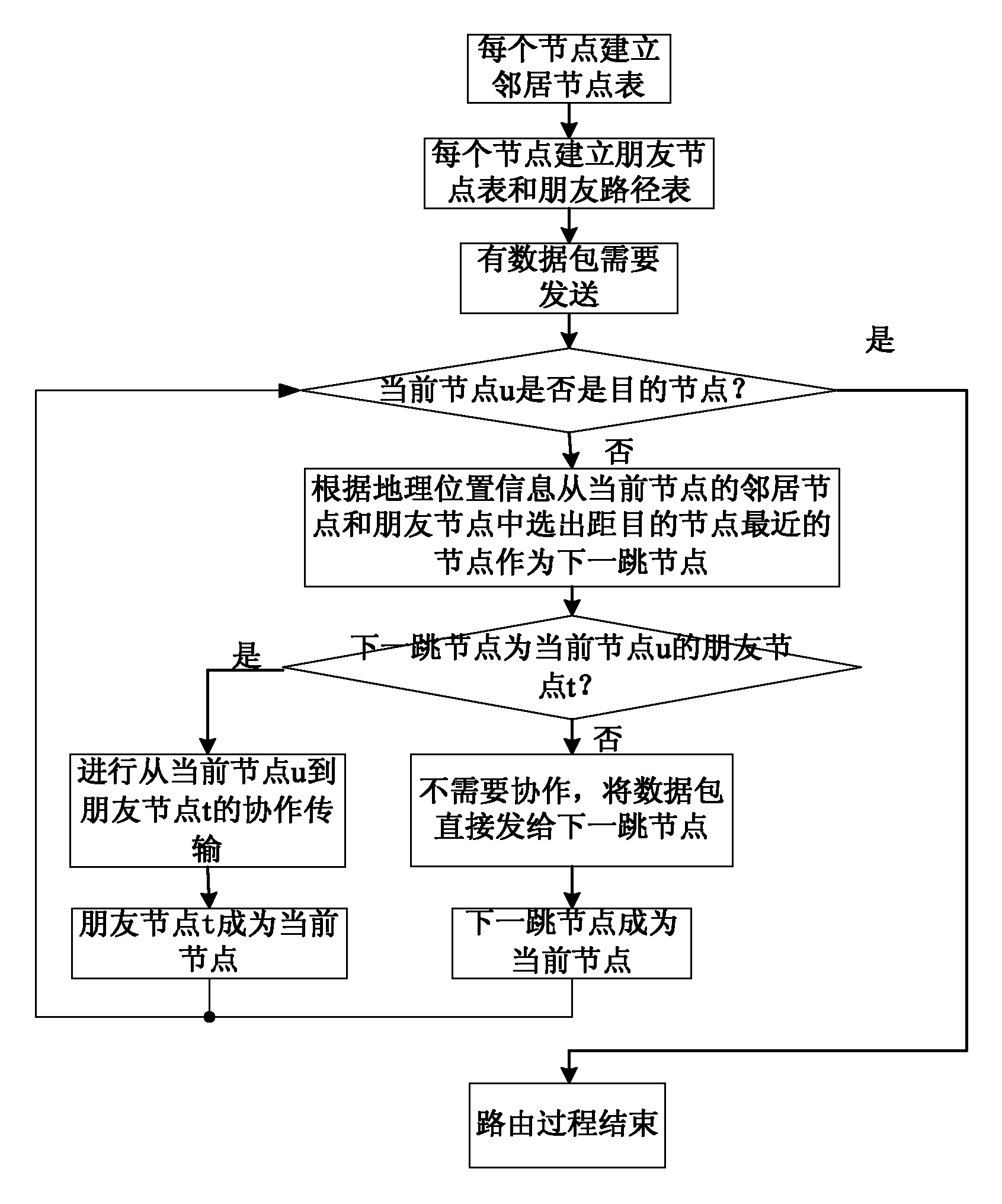 Geographical position-based large-scale wireless distribution type network self-adaptive cooperative routing method