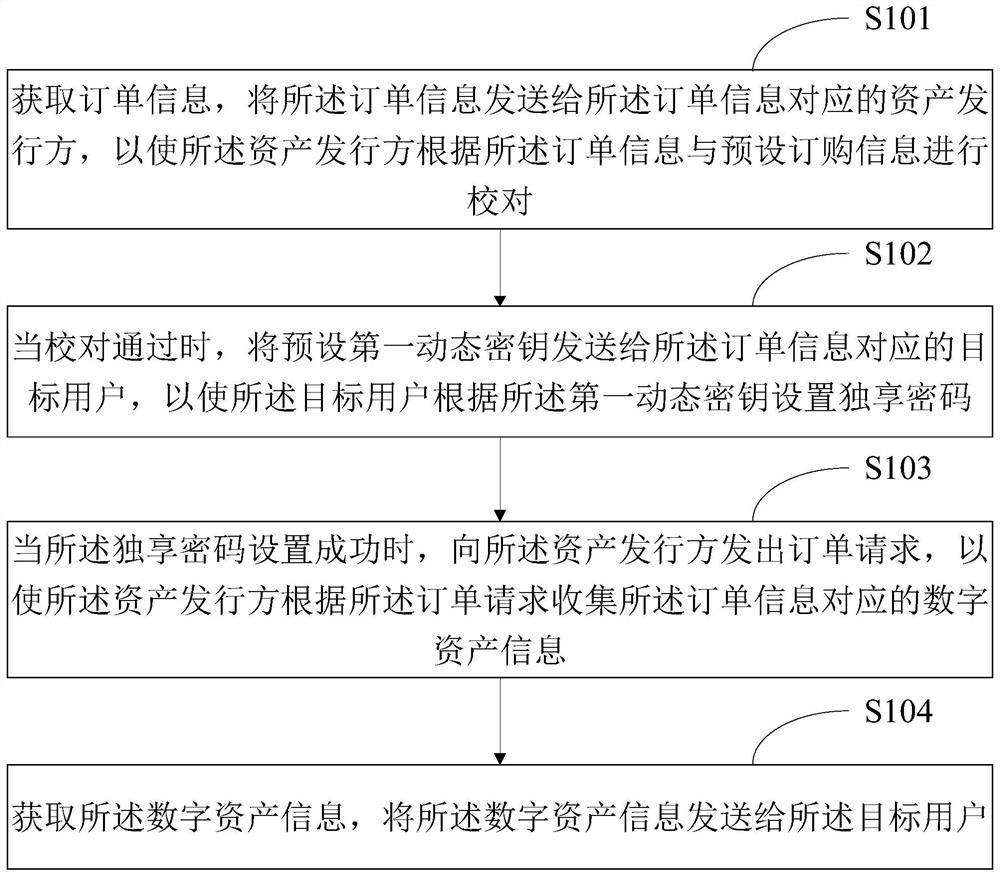 Digital asset transaction control method and device, terminal equipment and storage medium