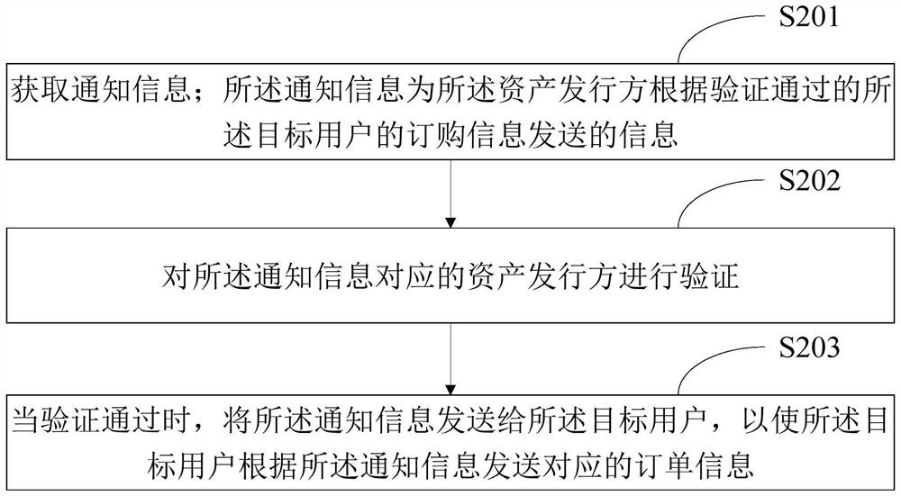 Digital asset transaction control method and device, terminal equipment and storage medium