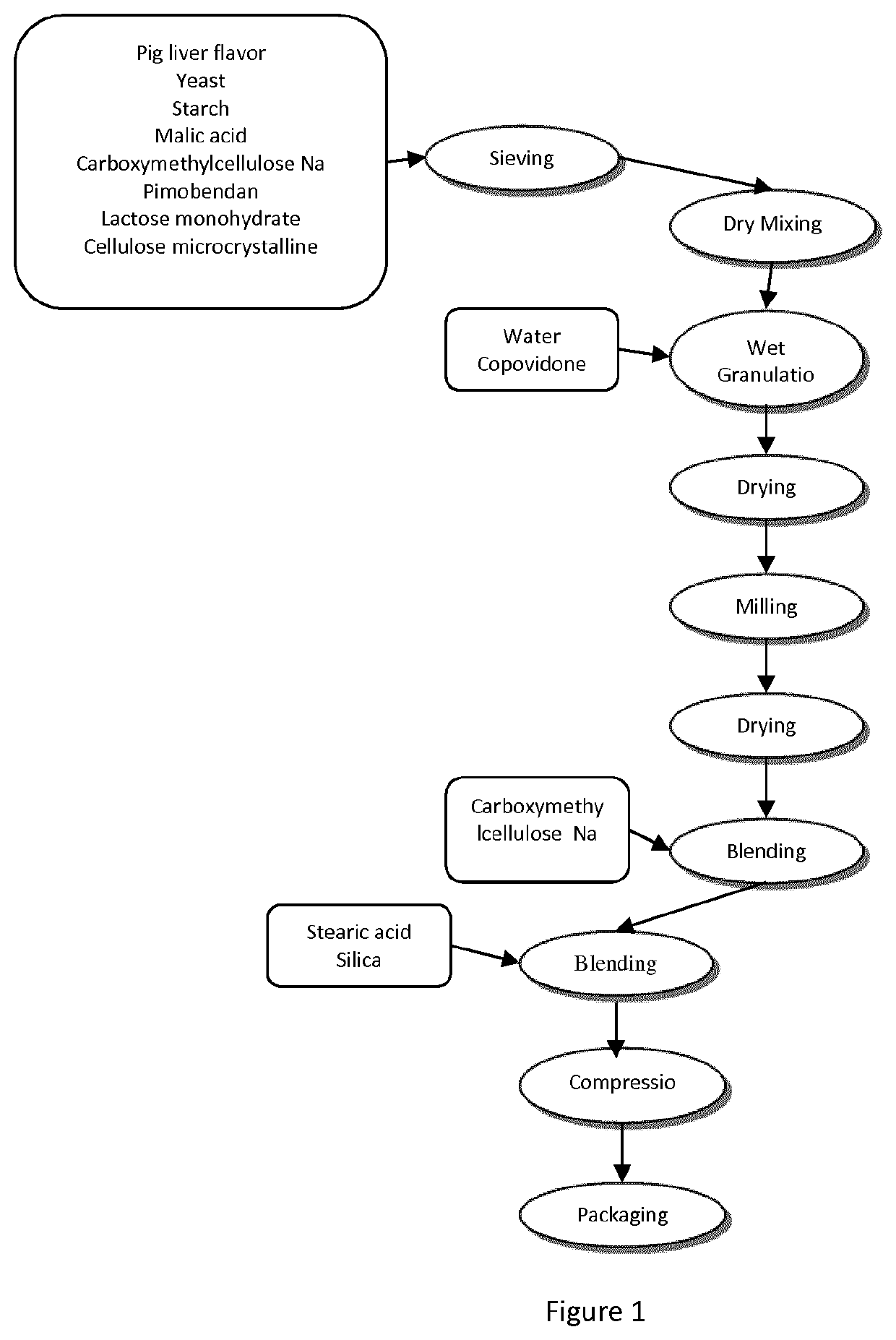 Pharmaceutical composition comprising pimobendan