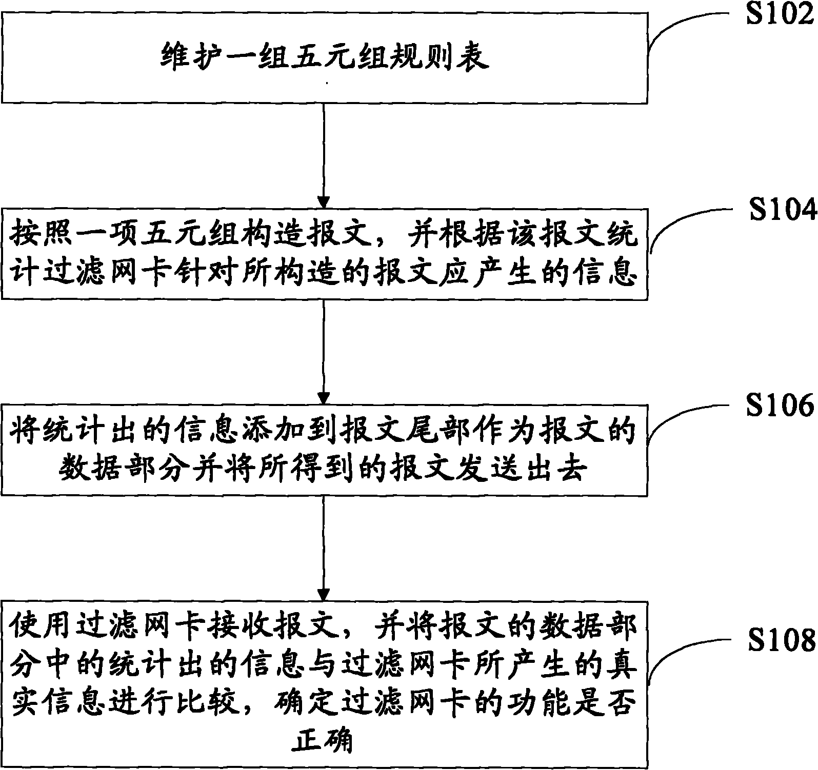 Automated testing method and system for filter network card