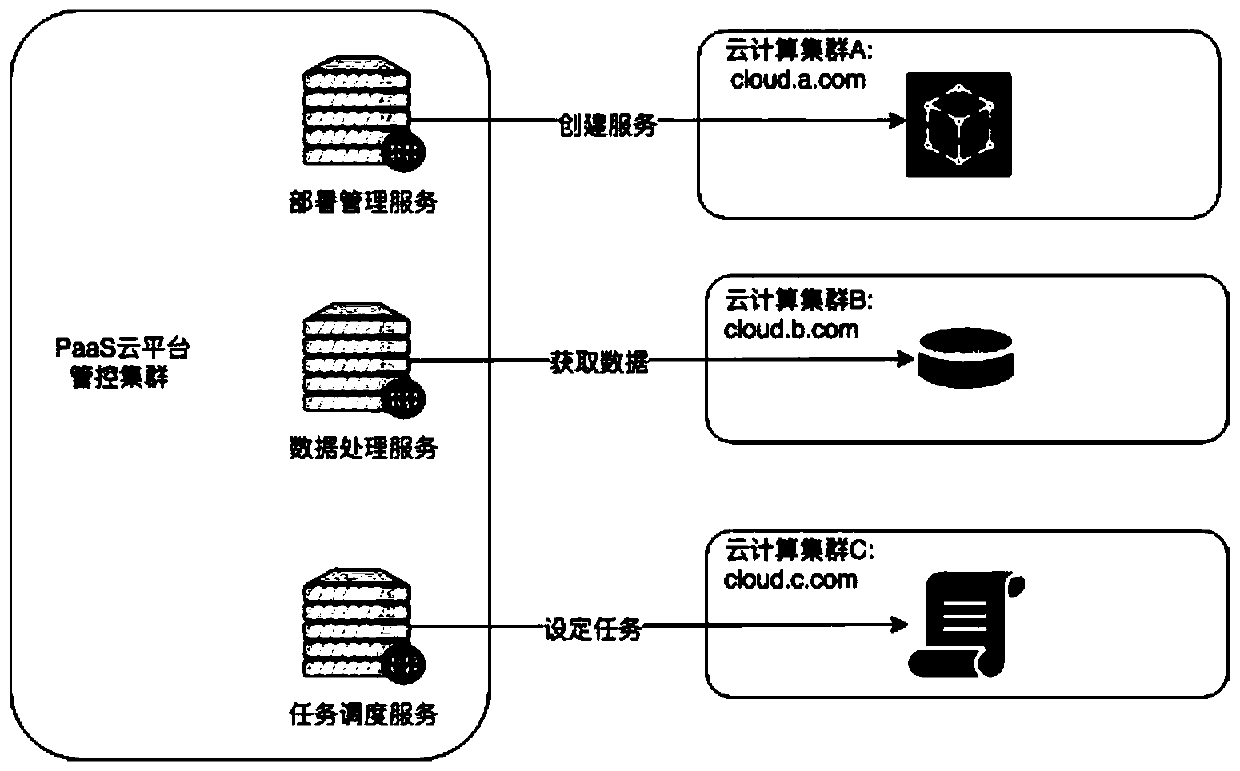 Security authentication method for realizing multi-cloud management and control across public network