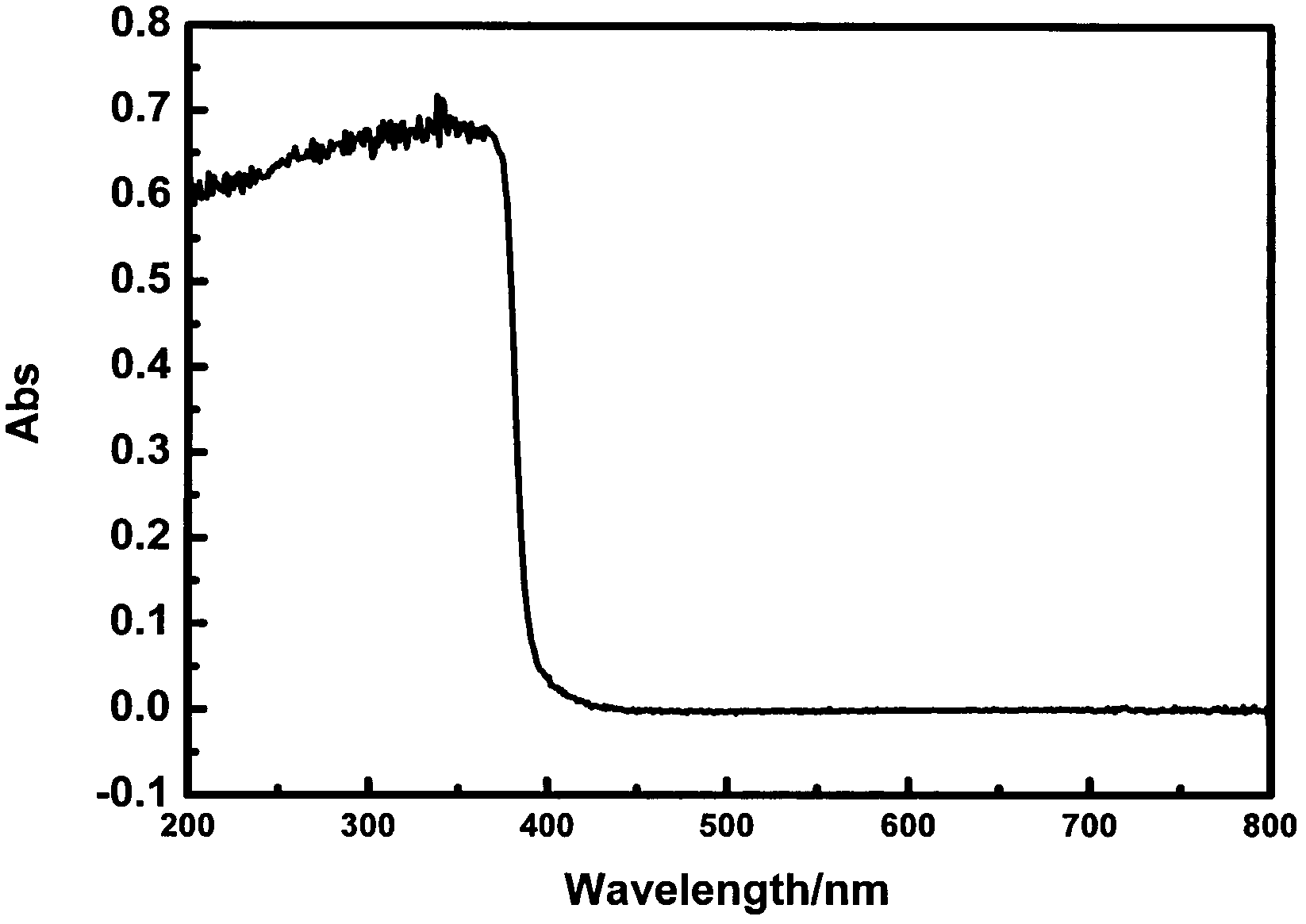 Preparation method of photoinduction nano alternative-current power generator based on zinc oxide/ polyaniline/zinc oxide