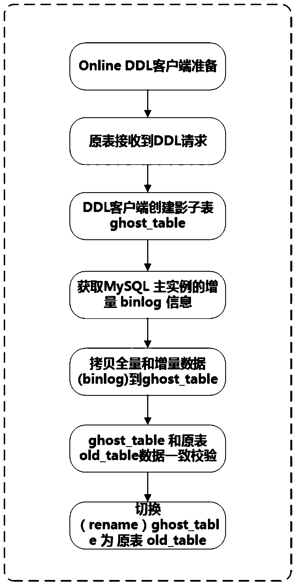 Method and device for online DDL table structure modification of relational database