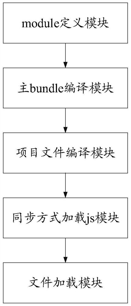 System for realizing modular packaging processing of bundle in ReactNative framework