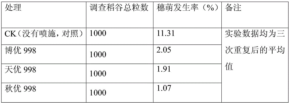 Compound type rice sprouting inhibitor as well as preparation method and application thereof