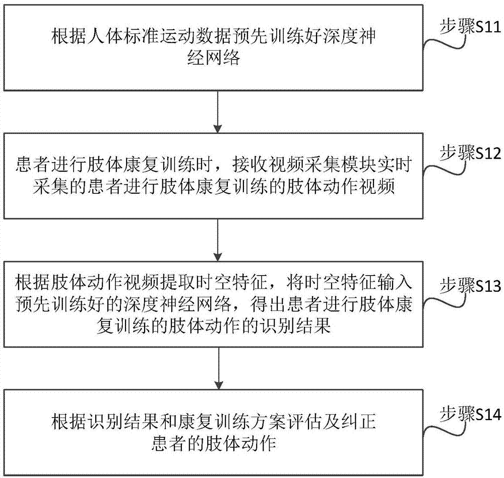 Limb rehabilitation training method and system and embedded equipment