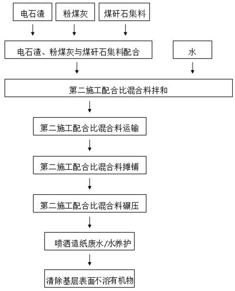 Construction process of pavement base layer made of carbide slag and fly ash stabilized coal gangue aggregate