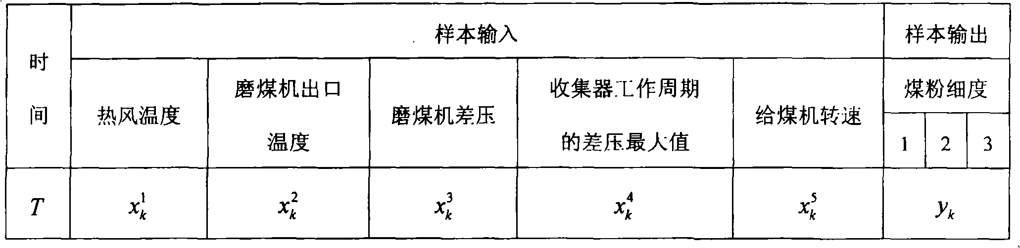 Soft measurement method for coal power fineness in powdering producer