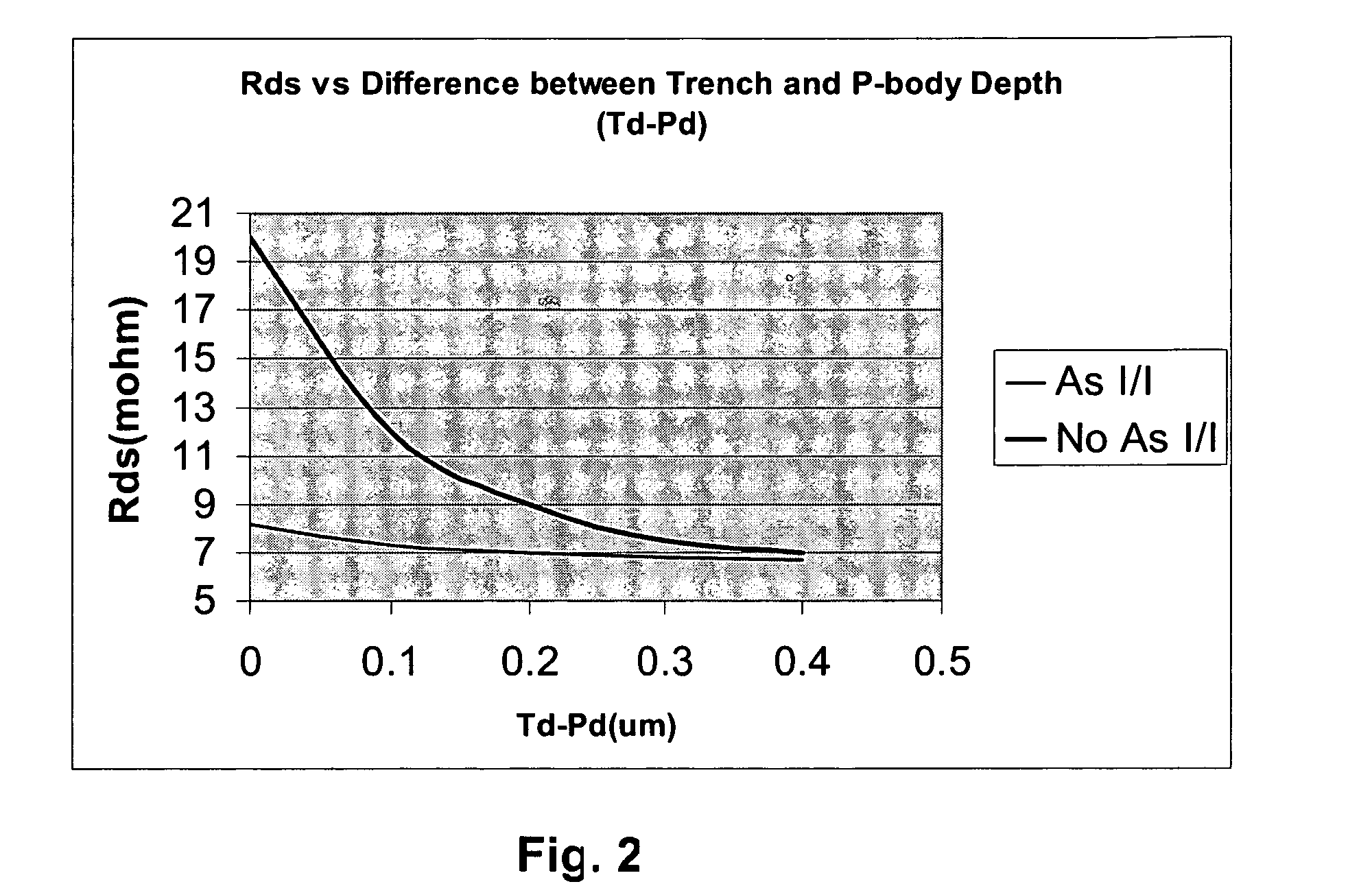 Trench mosfet with shallow trench for gate charge reduction