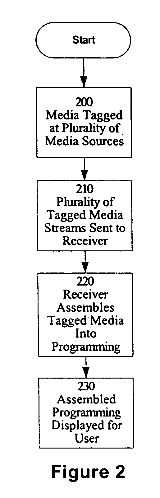 Method and apparatus for creation, distribution, assembly and verification of media