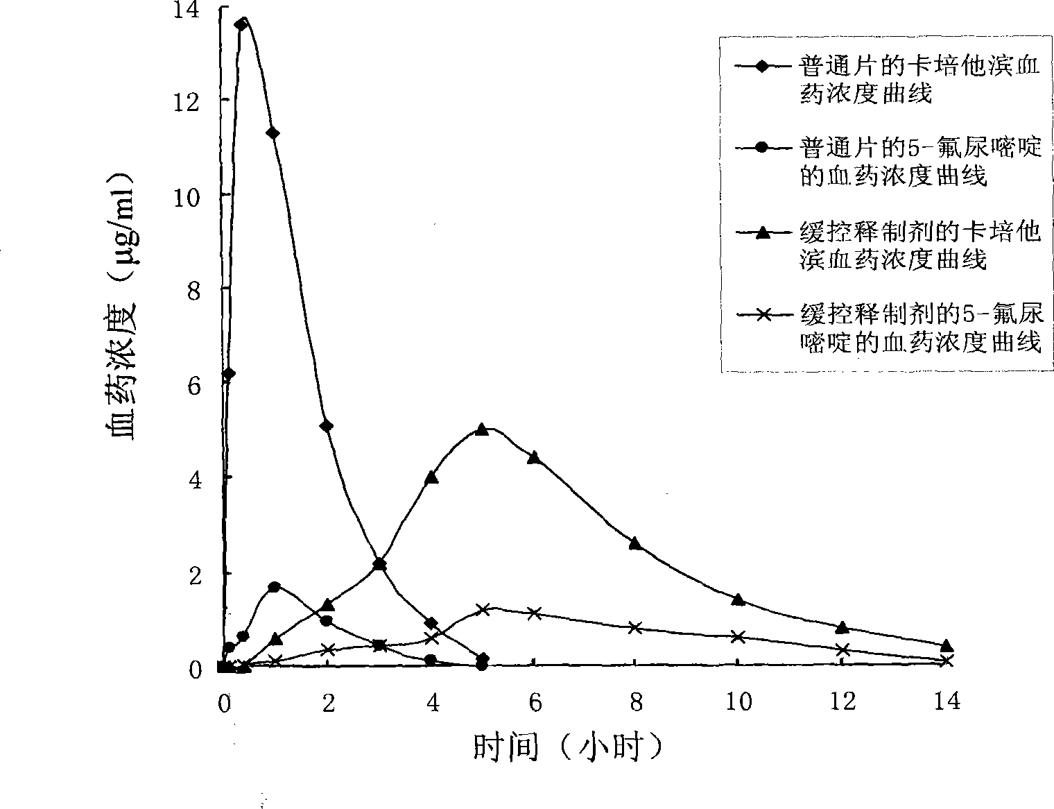 Capecitabine sustained and controlled release oral formulation and preparation method thereof