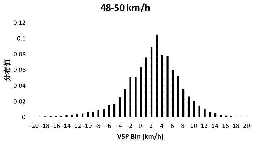A method and system for coupling traffic operation data and emission data based on vsp distribution