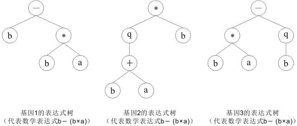 Rainfall forecast method based on kernel principal component analysis and gene expression programming