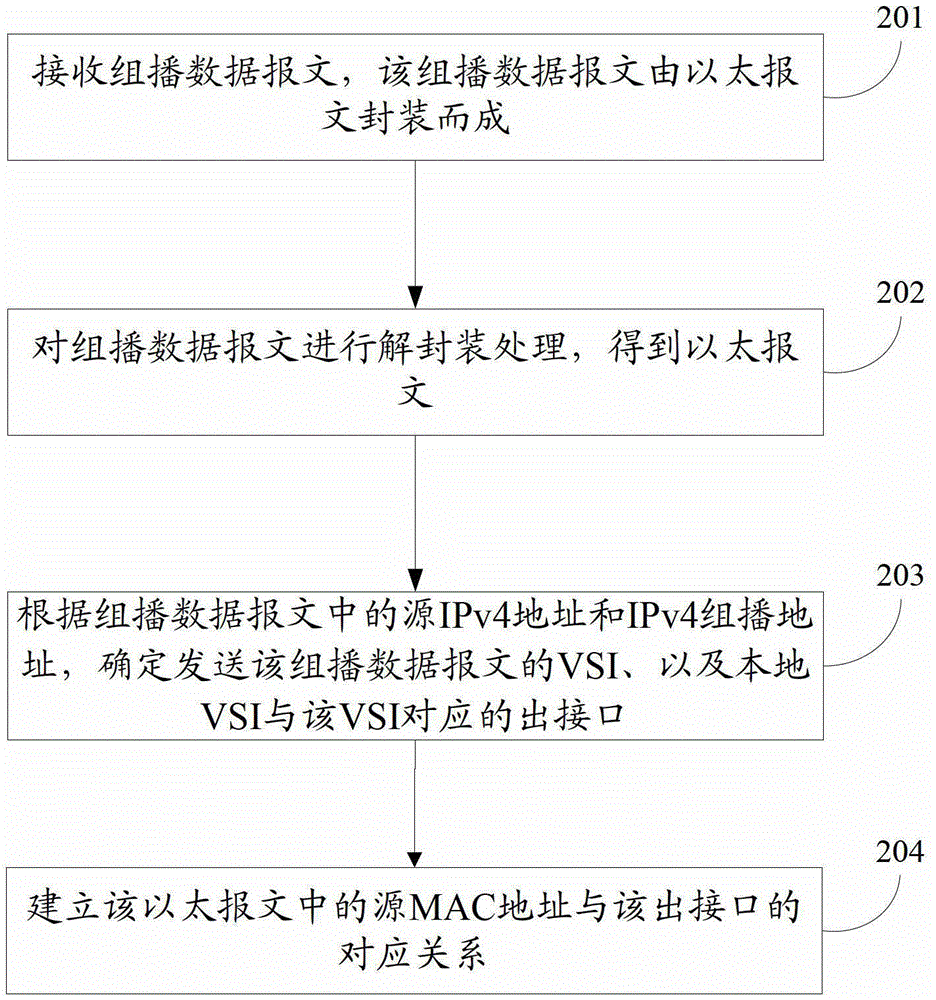 Method, module, equipment and system for message processing in virtual private local area network service network