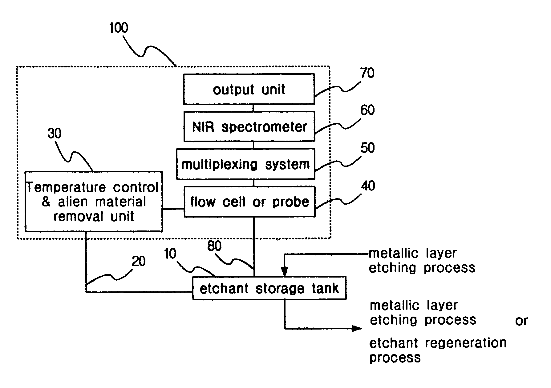 Method of controlling metallic layer etching process and regenerating etchant for metallic layer etching process based on near infrared spectrometer