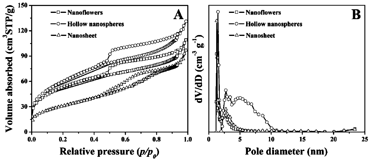 Preparation method of porous nano spherical zinc-cadmium sulfide solid solution