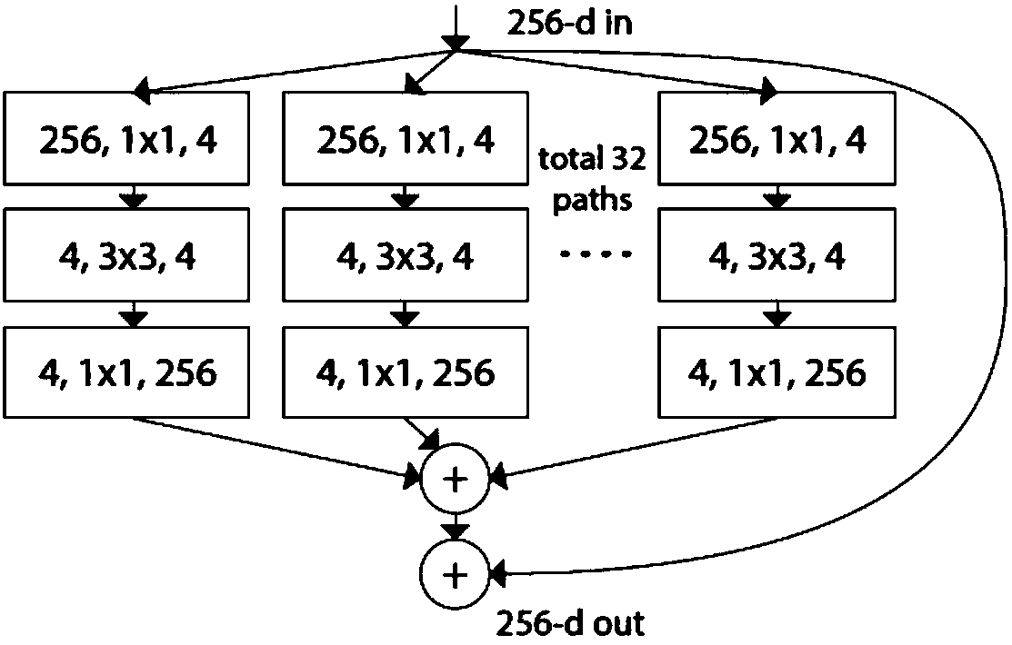 Multi-scale convolutional neural network-based heavy rainfall and thunderstorm prediction method and system