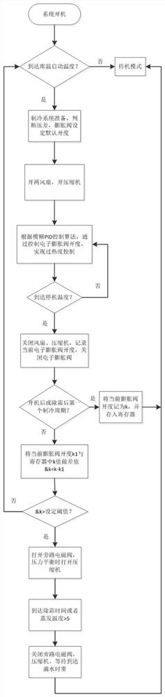 A method for intelligent defrosting of refrigeration system based on electronic expansion valve opening