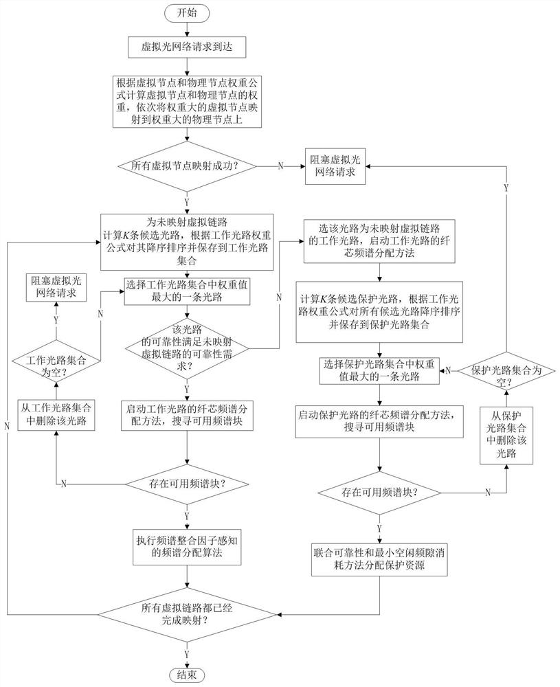 Efficient virtual optical network survivability mapping method for service reliability