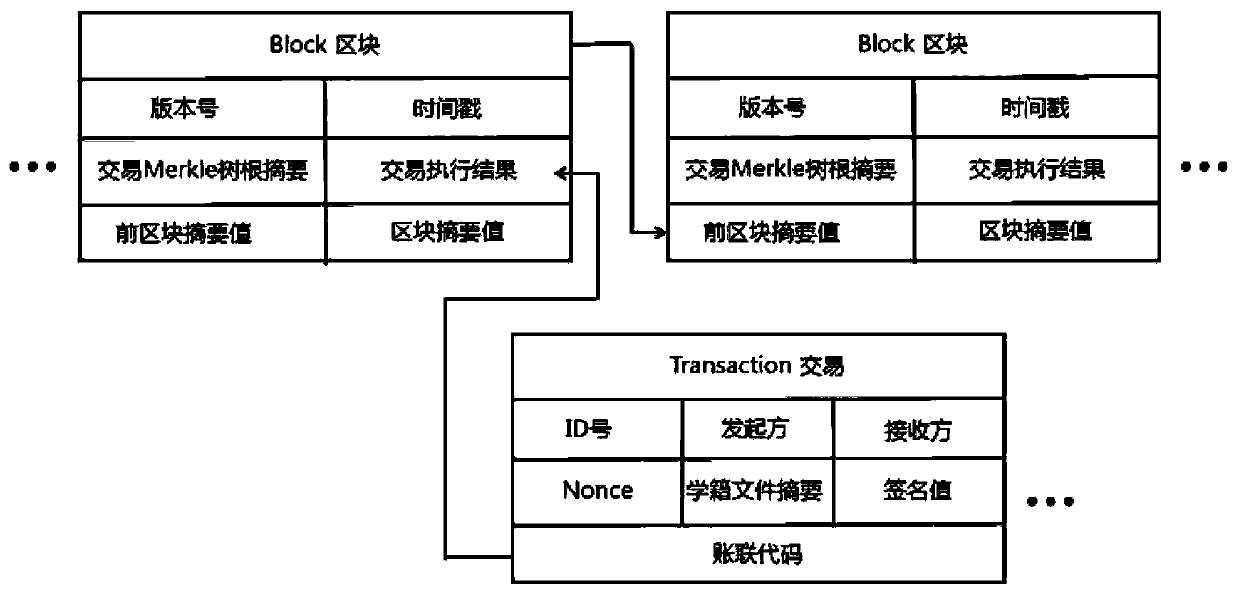 A blockchain-based student status traceability authentication method