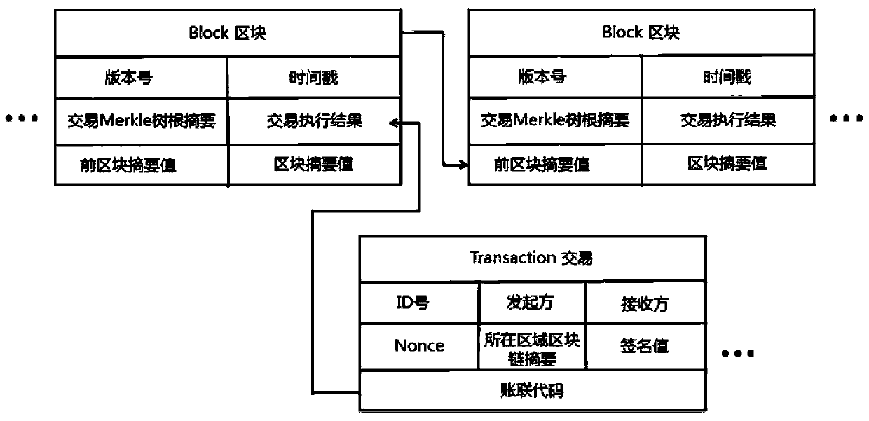A blockchain-based student status traceability authentication method