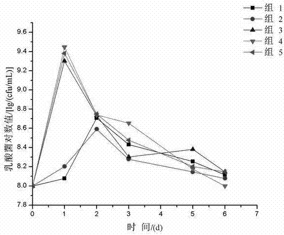 Indigenous lactic acid bacteria and its method and product for mixed fermentation of edible and medicinal bacteria with Saccharomyces cerevisiae