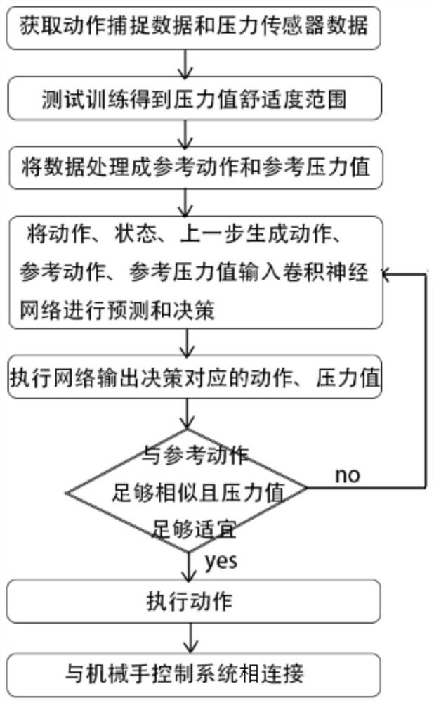 A Massage Manipulator Training Method Based on Deep Reinforcement Learning