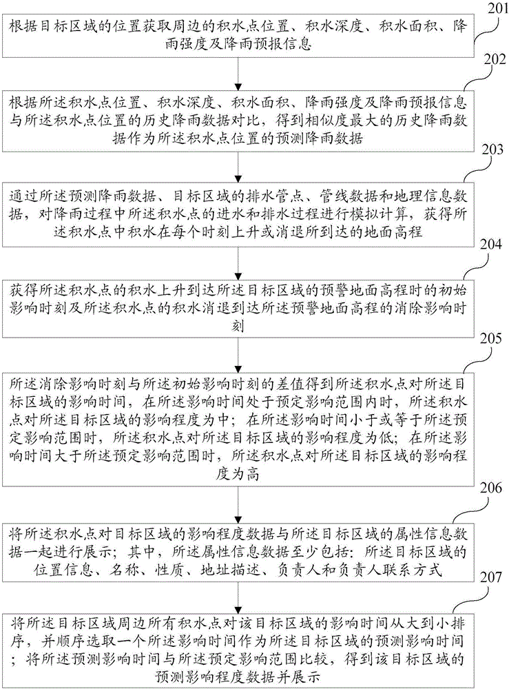 Method and system for forecasting degree of influence of ponding on areas in city