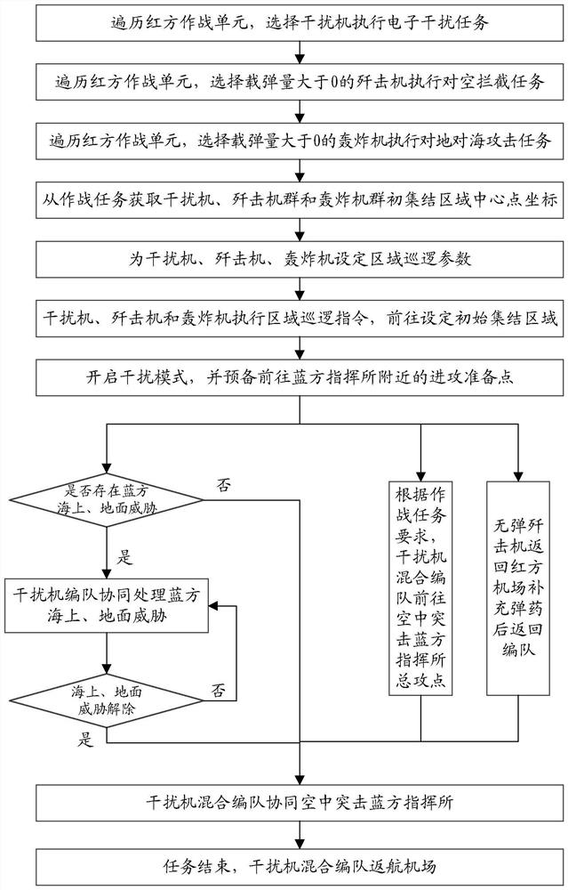 Multi-machine air assault cooperative behavior simulation method under cooperation of jammer