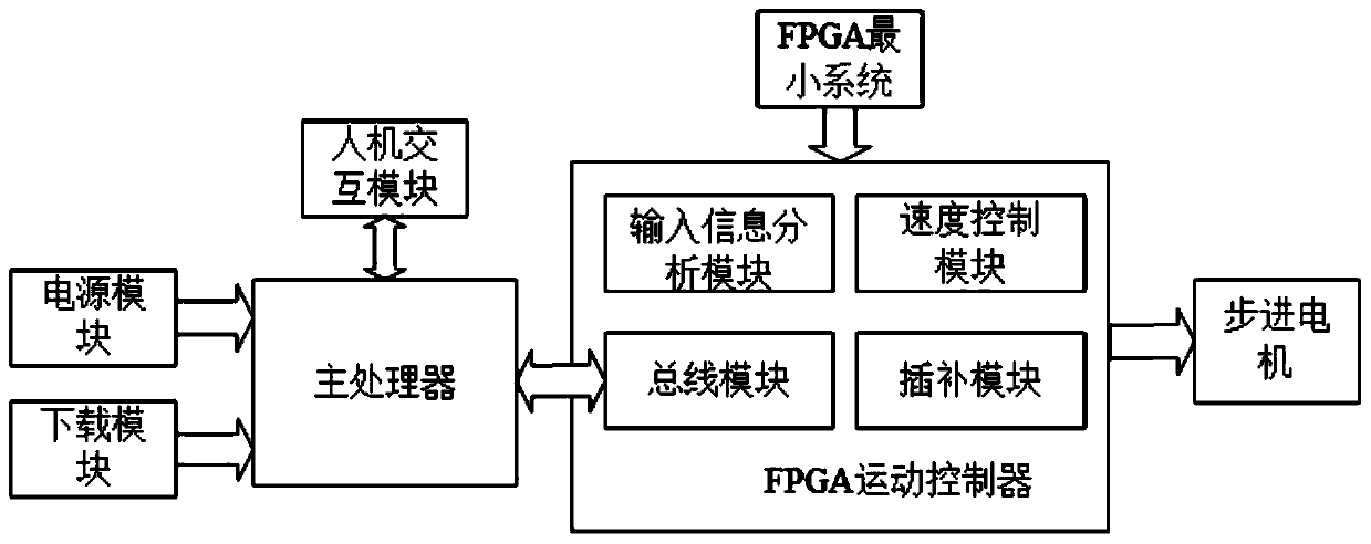 Sprayer motion control system based on FPGA and motion control method thereof