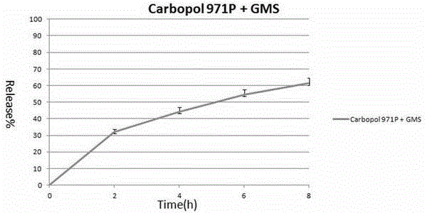 Hot-melt granulation method of pharmaceutical adjuvant of controlled/slow-released agent