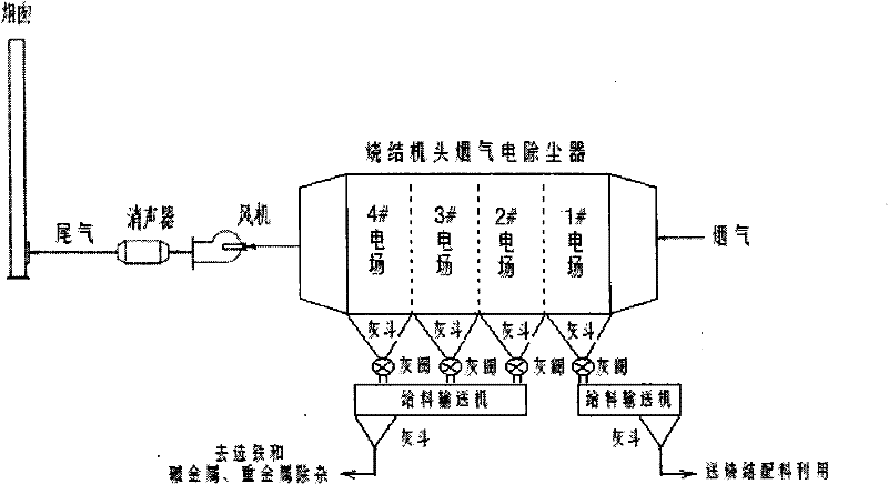 Overall treatment method of steel works sintering dust