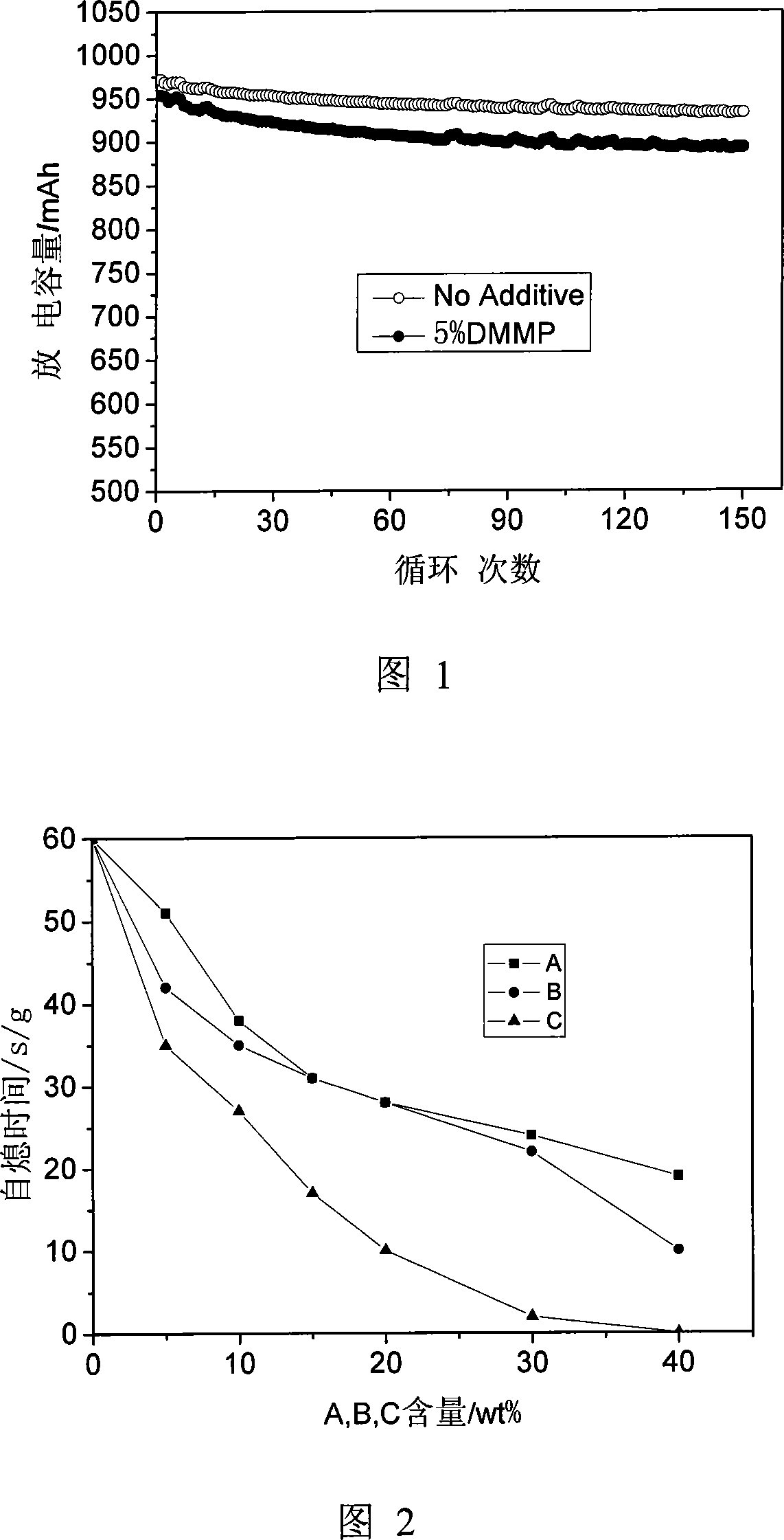 Phosphorus-contained flameproof additive agent for lithium ion cell electrolysing solution and method of use thereof