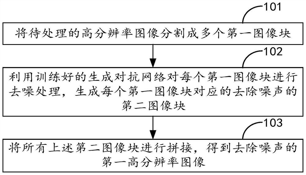 Image denoising method, device, terminal and computer-readable storage medium