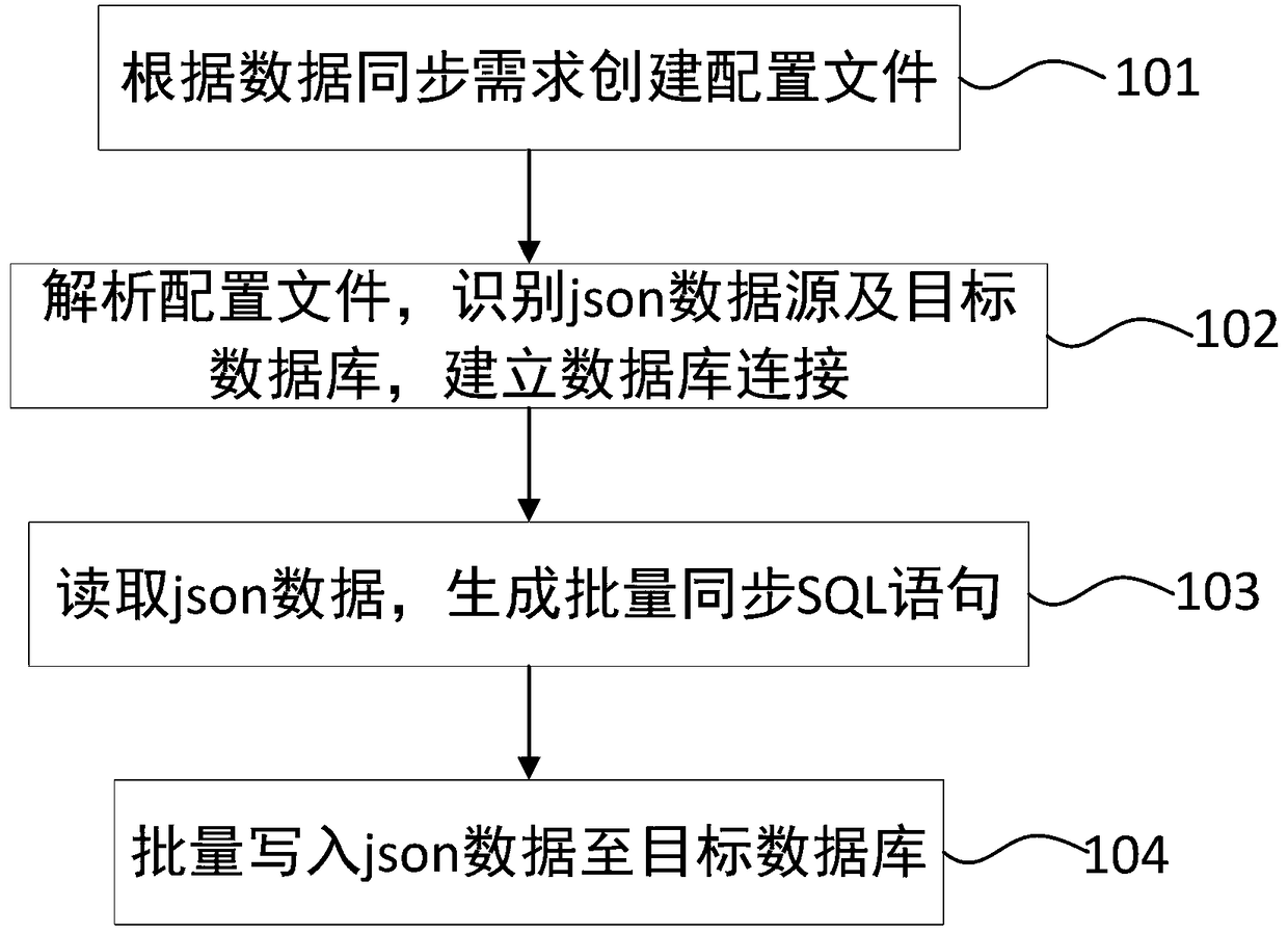 Rapid synchronization and control method of json data and system device