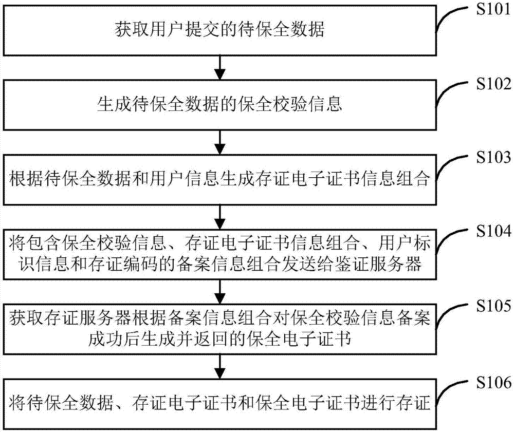 Preserved data authentication method, system and device