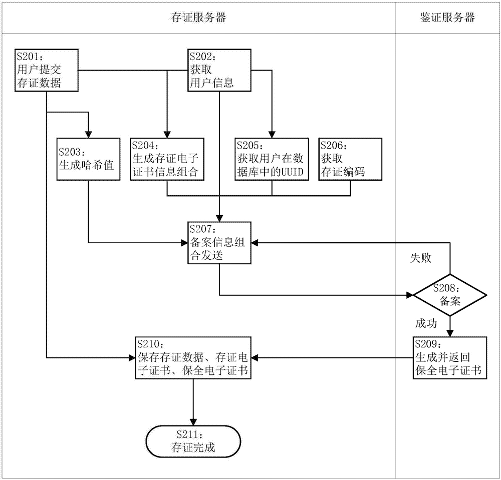 Preserved data authentication method, system and device