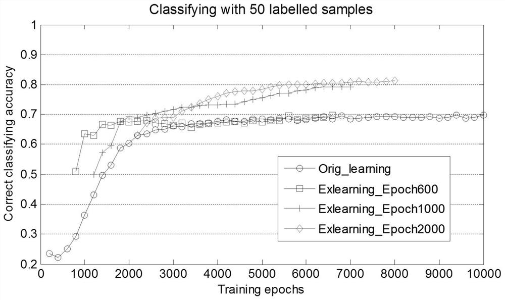 Incremental learning method and system based on small number of labeled samples