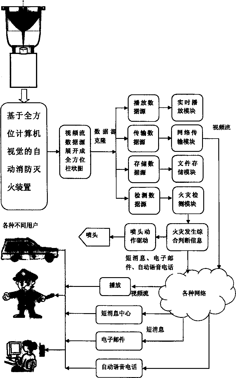 An automatic fire fighting unit based on omnibearing visual sensor