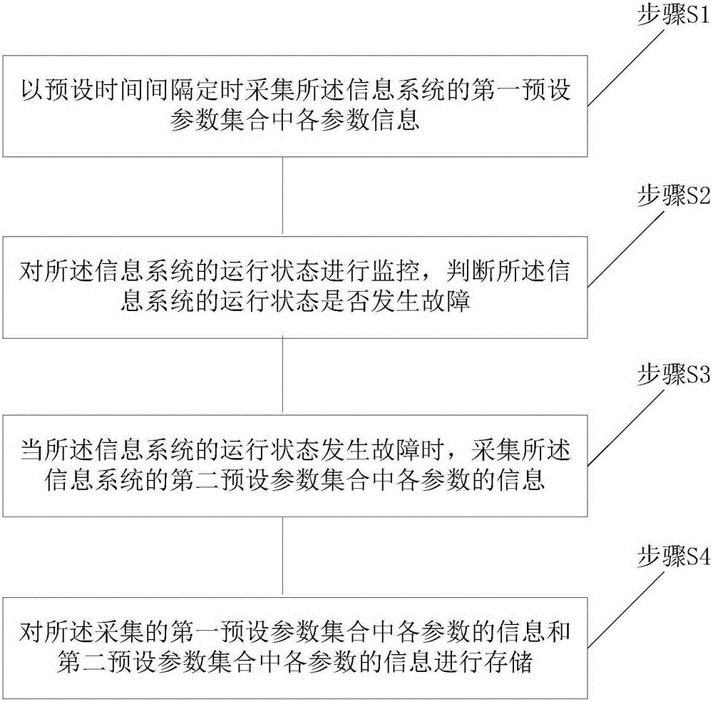 Method and system for collecting fault scene information of information system