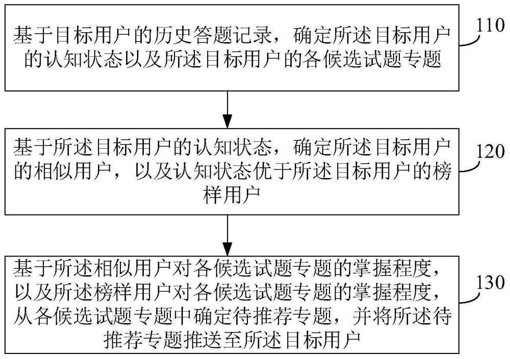 Test question recommendation method and device, electronic equipment and storage medium