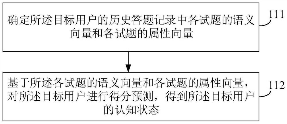 Test question recommendation method and device, electronic equipment and storage medium