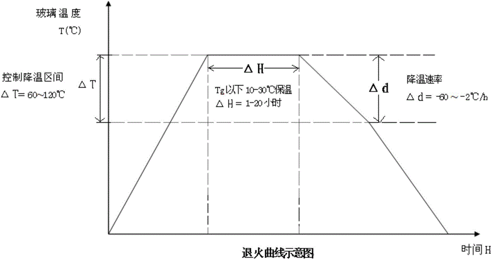 Glass annealing method and application thereof