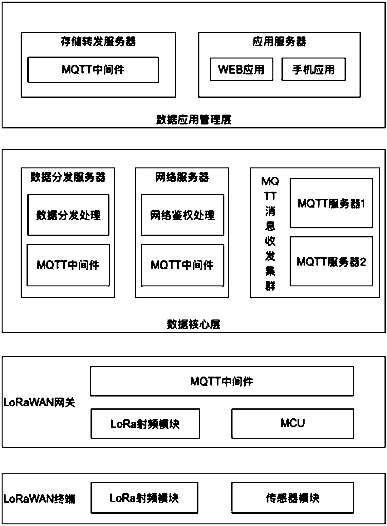 LoRaWan data exchange method based on enhanced MQTT message mechanism