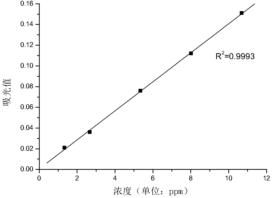 Analytical measurement method for didecyl dimethyl ammonium chloride in seawater