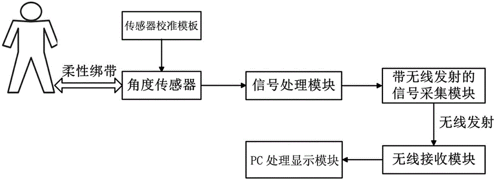 Ankle joint angle measuring system