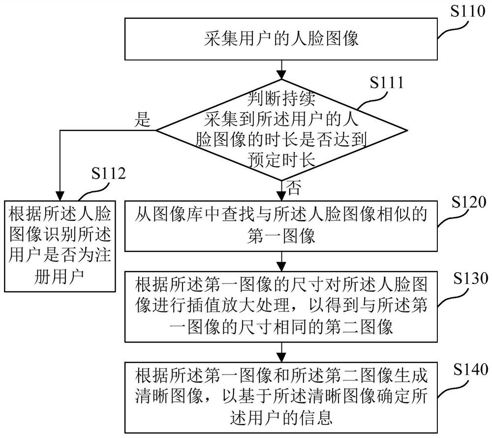 User management method, device, medium and electronic device