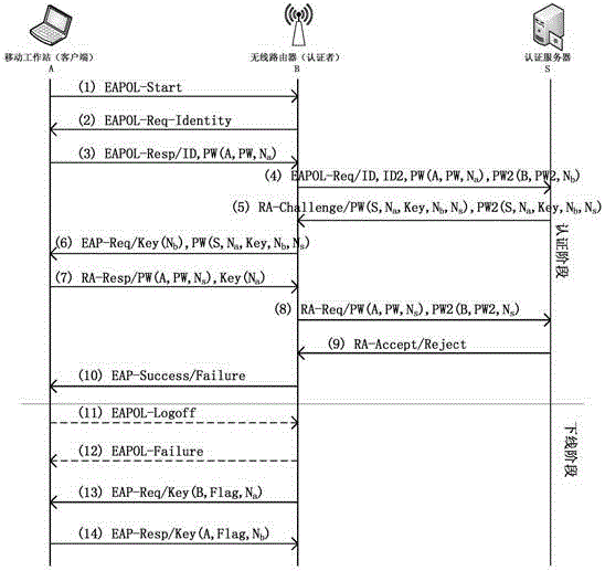 Authentication method, authentication device and authentication system